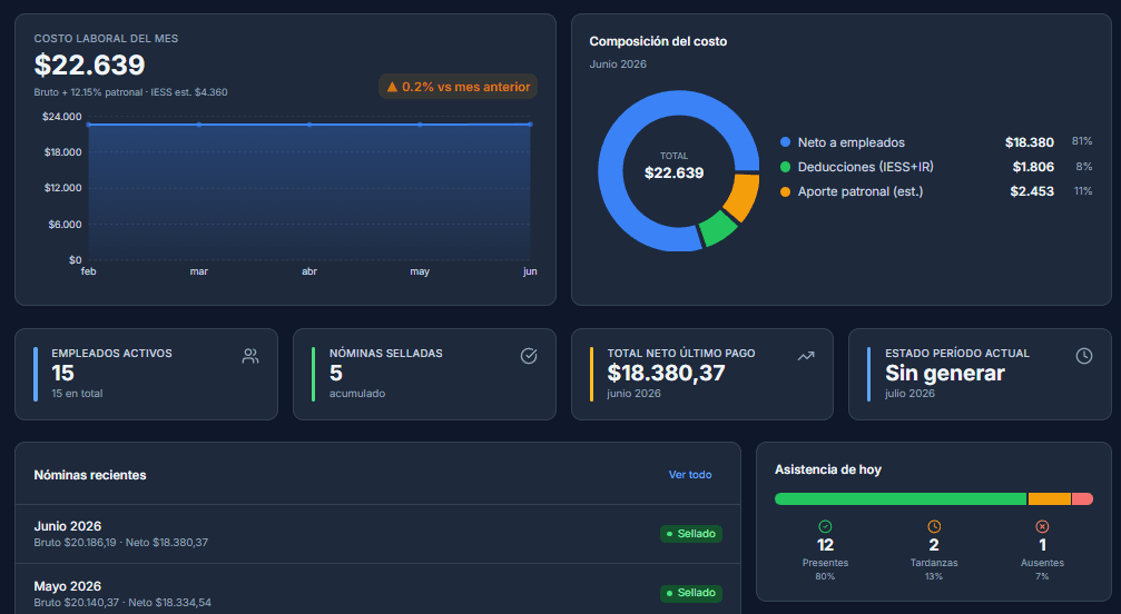 Dashboard de RHCore — costo laboral, composición del costo y asistencia